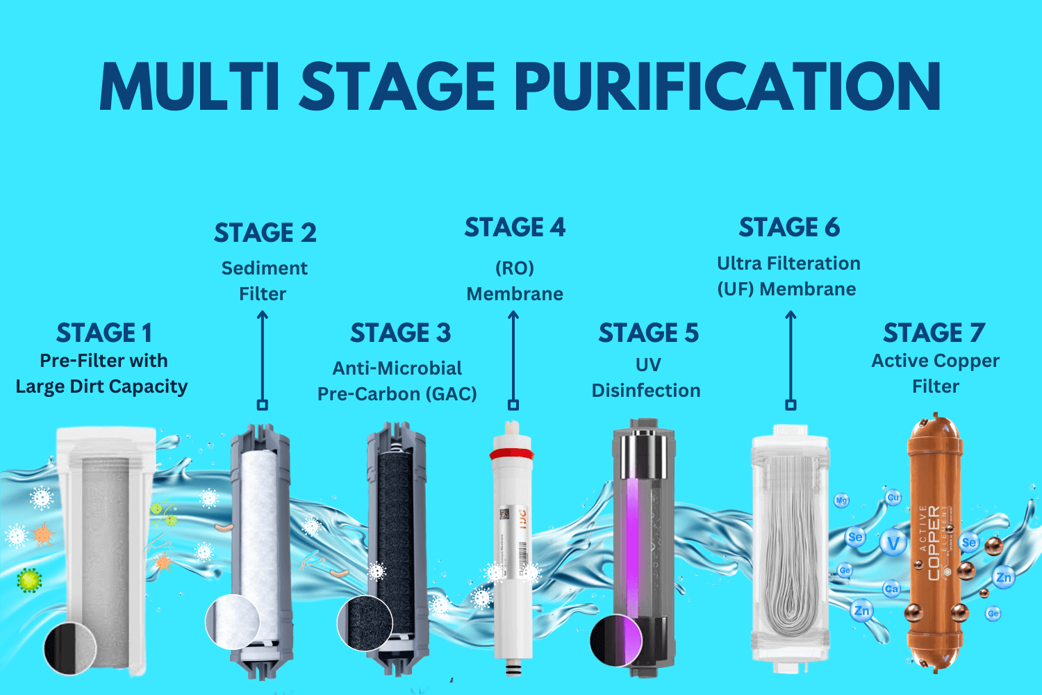 7 Stage Water Purification Process by Aqua RO Water Purifier